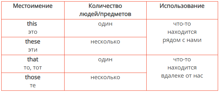 Указательные местоимения в английском языке 3. Указательные местоимения в английском языке таблица. Указательные местоимения в английском языке правило. Указательные местоимения в английском таблица. Правило по английскому указательные местоимения.