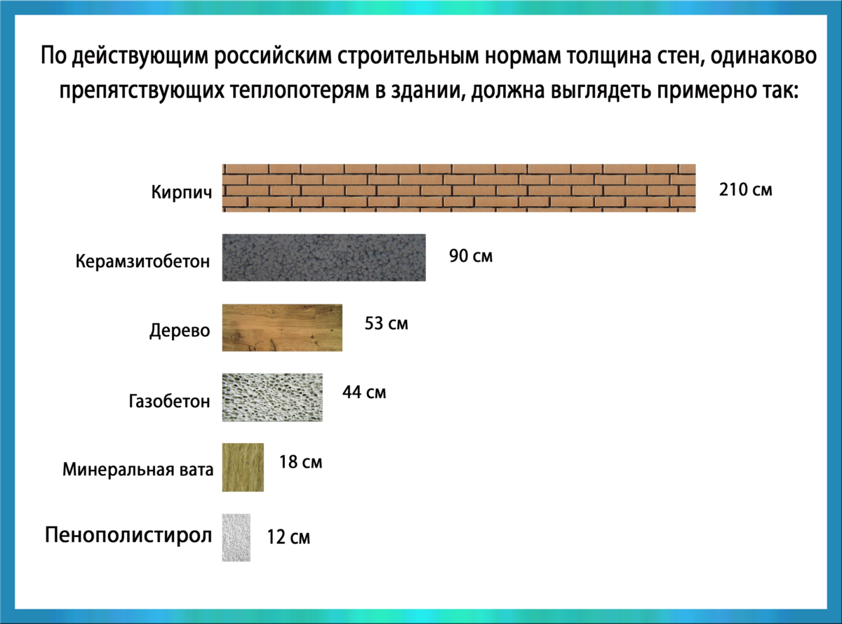 Из чего строить дом? Характеристика стеновых материалов. | Эталон Дом Строй  | Дзен