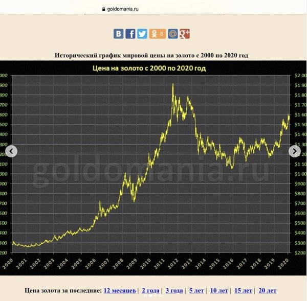 График золота за последние 10 лет График стоимости золота за 20 лет