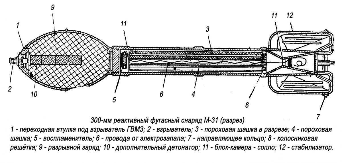 Снаряд М-31 "Лука" в разрезе. Источник: topwar.ru