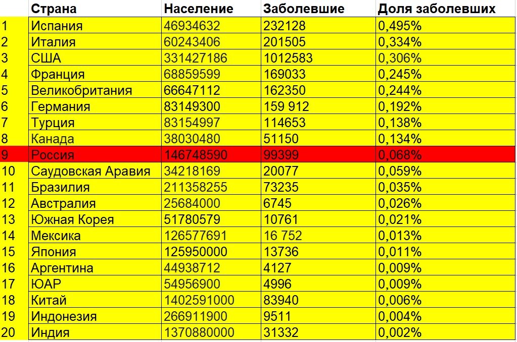 Рейтинг - доля заболевших, таблица автора.