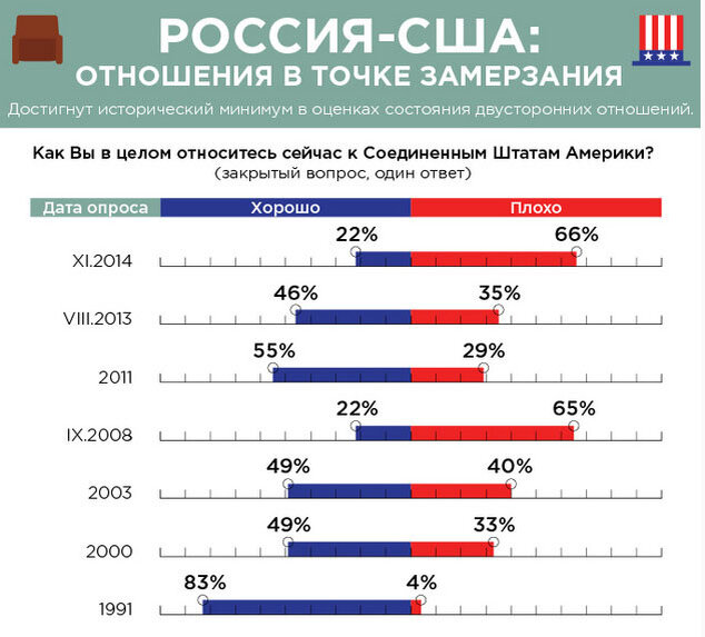 На графике четко видно, что позиция населения лишь ухудшается  с каждым годом, ведь санкции никто не торопиться отменять. 