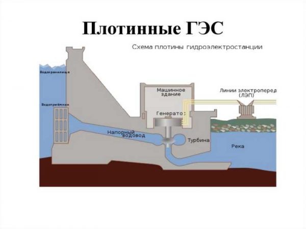 Внутри гидроэлектростанции