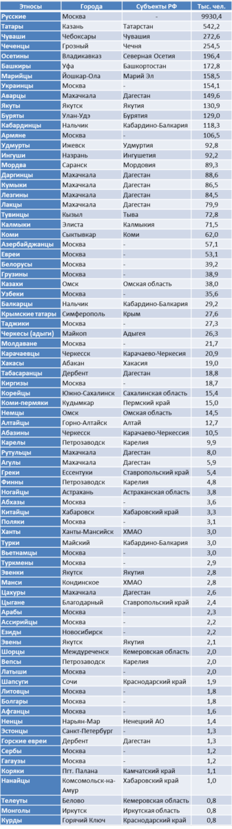 Данные приведены по народам с численностью в городах свыше 0,8 тыс. чел. По крымским татарам данные приведены на 2014 г.