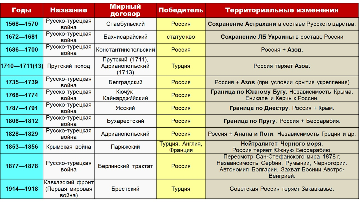 Составьте хронологическую таблицу русско турецких войн Школьный блог по истории: Русско-турецкая война 1877 1878 гг.