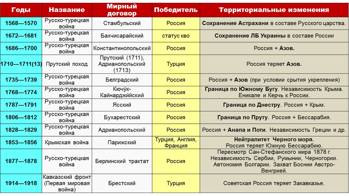 Даты начала войн в россии. Все русско турецкие войны таблица. Таблица всех русско-турецких войн. Все русско турецкие войны и мирные договоры таблица. Русско-турецкие войны в истории России таблица.