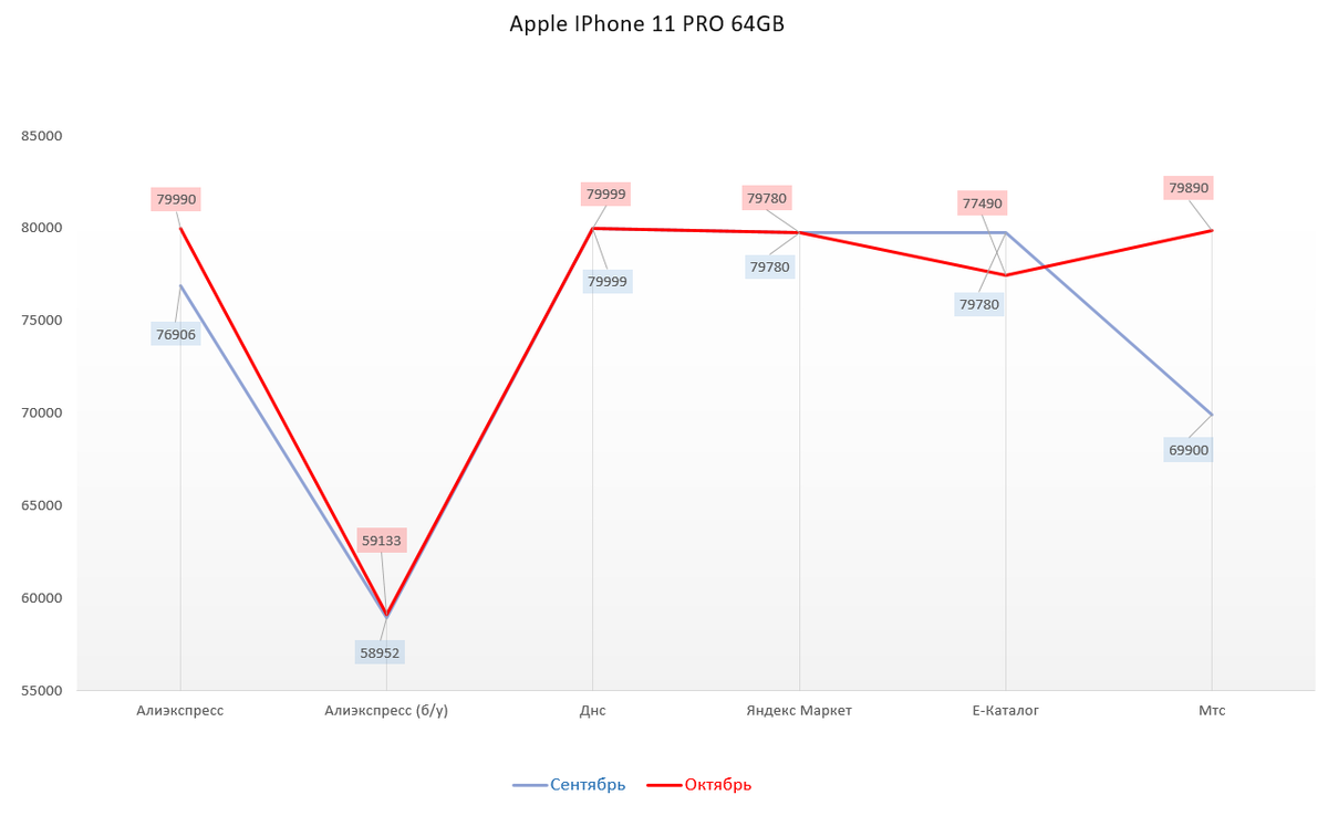 Мониторинг цен. IPhone 12 Mini, 11 PRO, 11 PRO MAX за Ноябрь | Просто,  понятно | Дзен