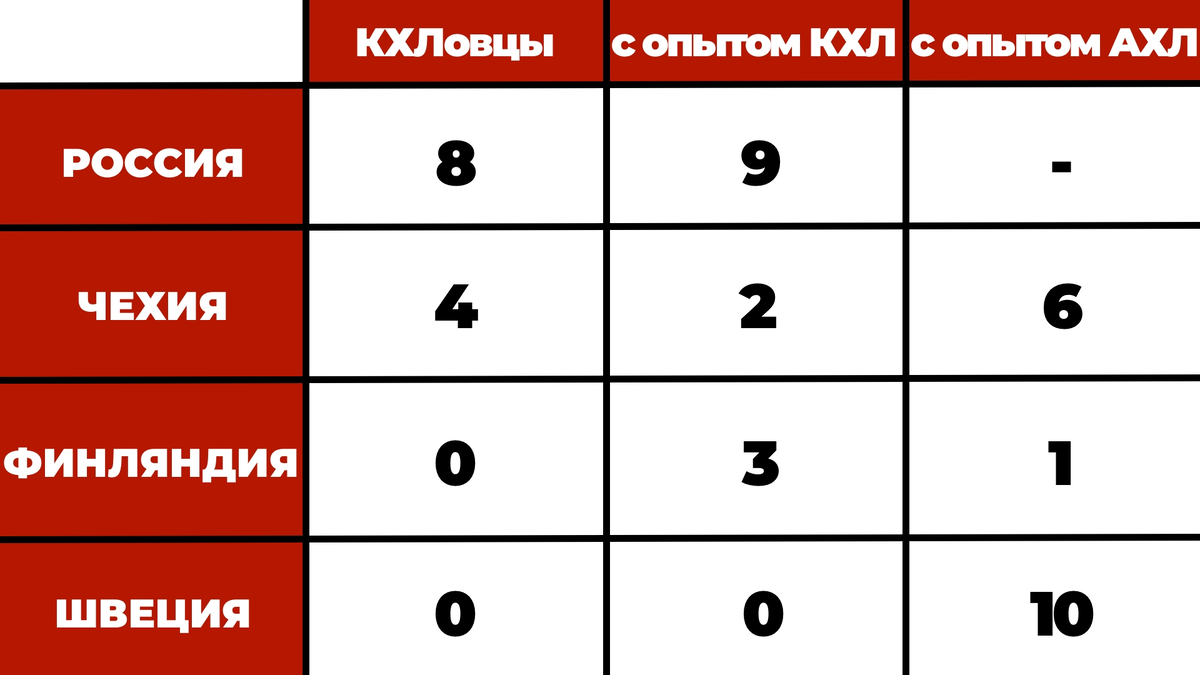 Сравнительная таблица команд-участников Кубка Карьяла 2020