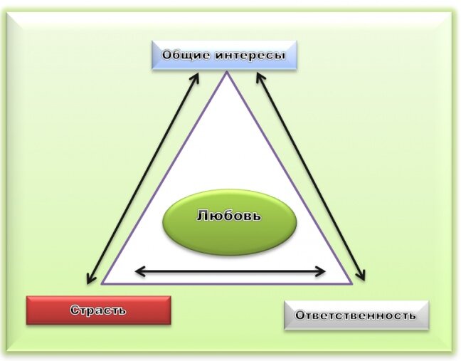 Идеальные отношения схема. Схема идеальных отношений. Треугольник идеальных отношений.