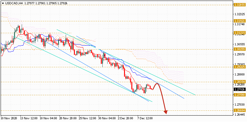 Прогноз Доллара по паре USD/CAD на 10 декабря 2020