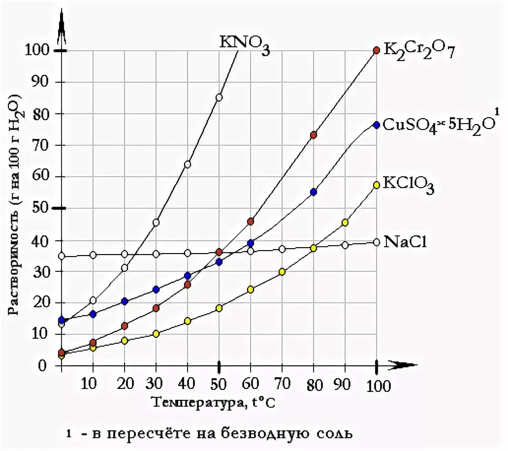 Насыщенный раствор соли при 100 градусах. Растворимость хлорида натрия при 10 градусах. Растворимость хлорида натрия от температуры. График растворимости хлорида натрия от температуры. Растворимость хлорида натрия в воде от температуры.