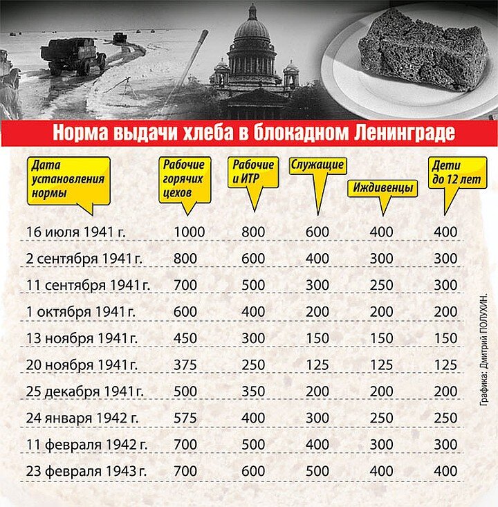 Сколько хлеба в блокаду. Нормы хлеба в блокадном Ленинграде таблица. Норма выдачи хлеба в блокадном Ленинграде 1941. Нормы выдачи хлеба в блокадном Ленинграде таблица. Блокада Ленинграда норма хлеба.