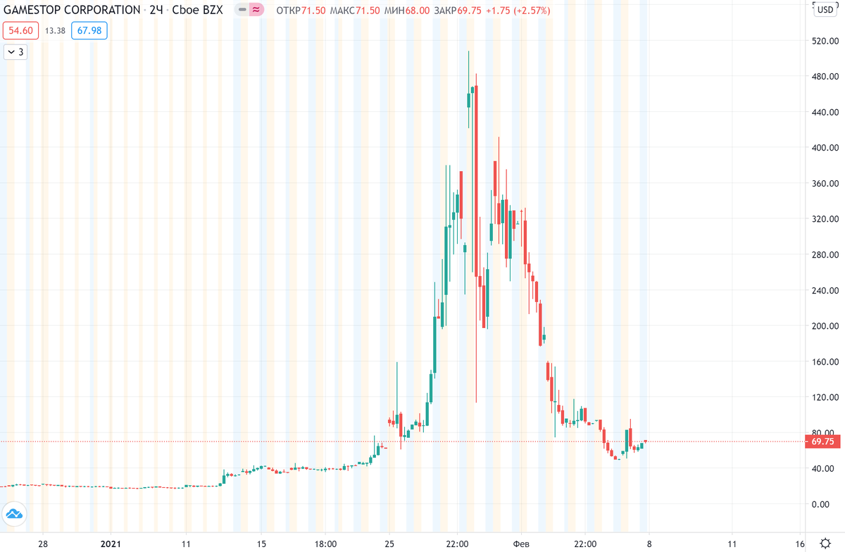 График (H2) курса акций GameStop 