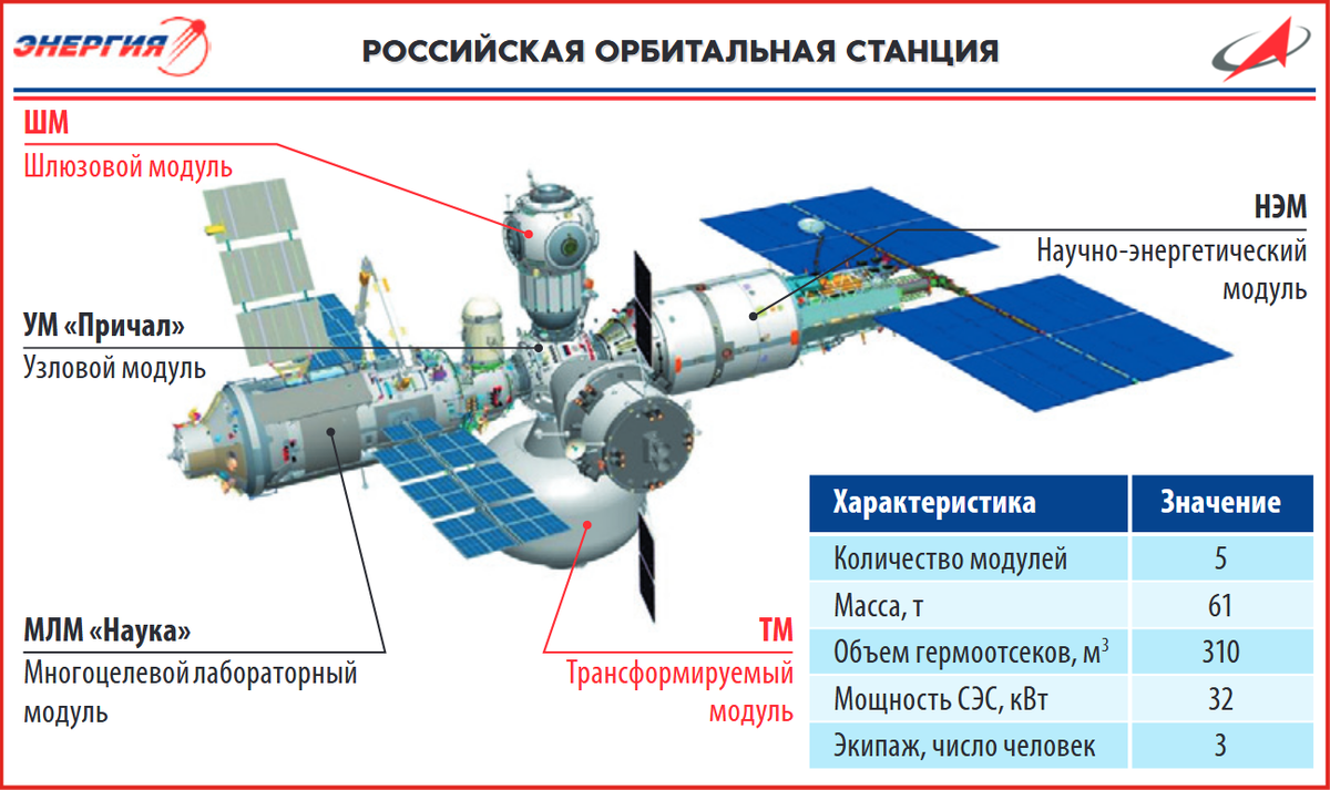 Сколько орбитальных станций в космосе сейчас. Проект Росс Российская орбитальная служебная станция. Нэм модуль МКС. Проект орбитальной станции Росс. Гаука модуль МКС 2021 схема.