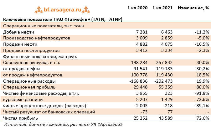 Татнефть отчетность 2023. Финансовые показатели Татнефть 2021. Финансовые показатели ПАО Татнефть. Татнефть структура выручки. Добыча нефти Татнефть.