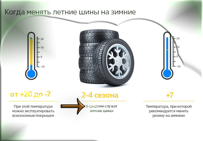 Схема установки ассиметричных шин. Когда менять летнюю резину на зимнюю. Когда менять резину на новую. Срок эксплуатации резиновых шин. Пора менять резину.