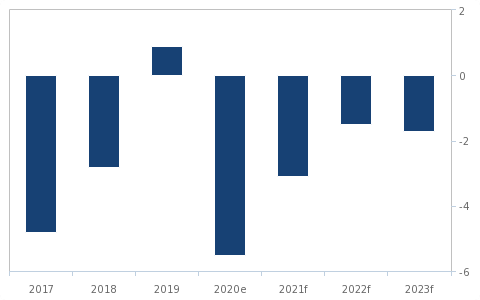 e/f = Оценка/ прогноз решений Fitch. Источник: CBRT, Fitch Solutions