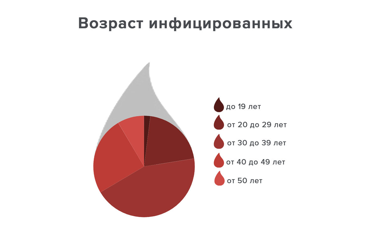 Статистика инфицированных по возрасту в России