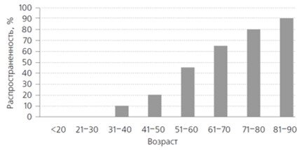 Распространенность дивертикулярной болезни по возрасту. Из графика видно, что чаще всего дивертикулез обнаруживается у лиц, старше 40 лет, а заболеваемость дивертикулярной болезнью у людей младше 40 почти стремится к нулю. 