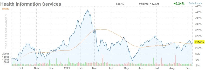 За последний квартал отрасль скорректировалась на -0,89% 