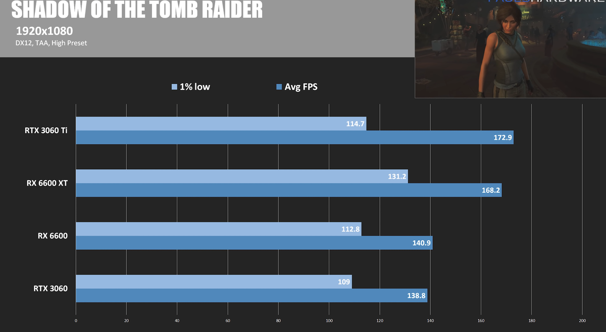 Наконец-то появились игровые тесты! RX 6600 без XT против желанной RTX 3060, удивился отрыву в производительности