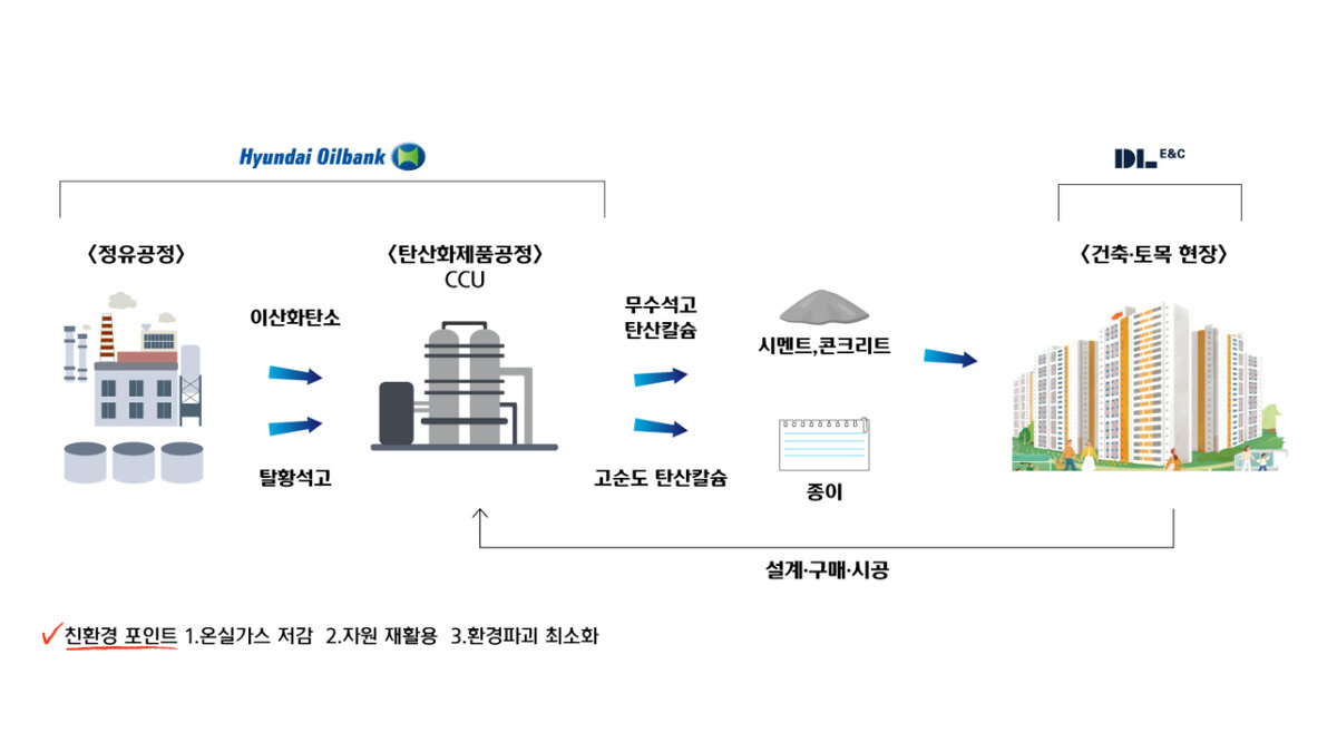 Схема,  по которой Hyundai Oilbank будет улавливать углерод, превращать его в  строительные материалы и поставлять их на строительные площадки (Hyundai  Oilbank)