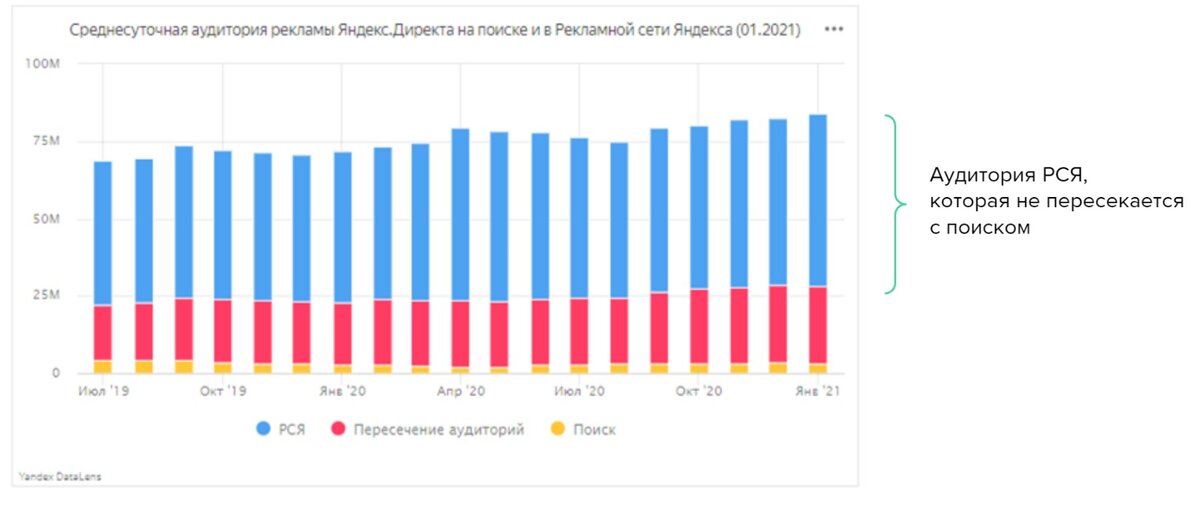 Аудитория поиска Яндекса и сайтов-участников РСЯ: среднее количество пользователей в день, которые видели 50% площади рекламного баннера в течение как минимум двух секунд
