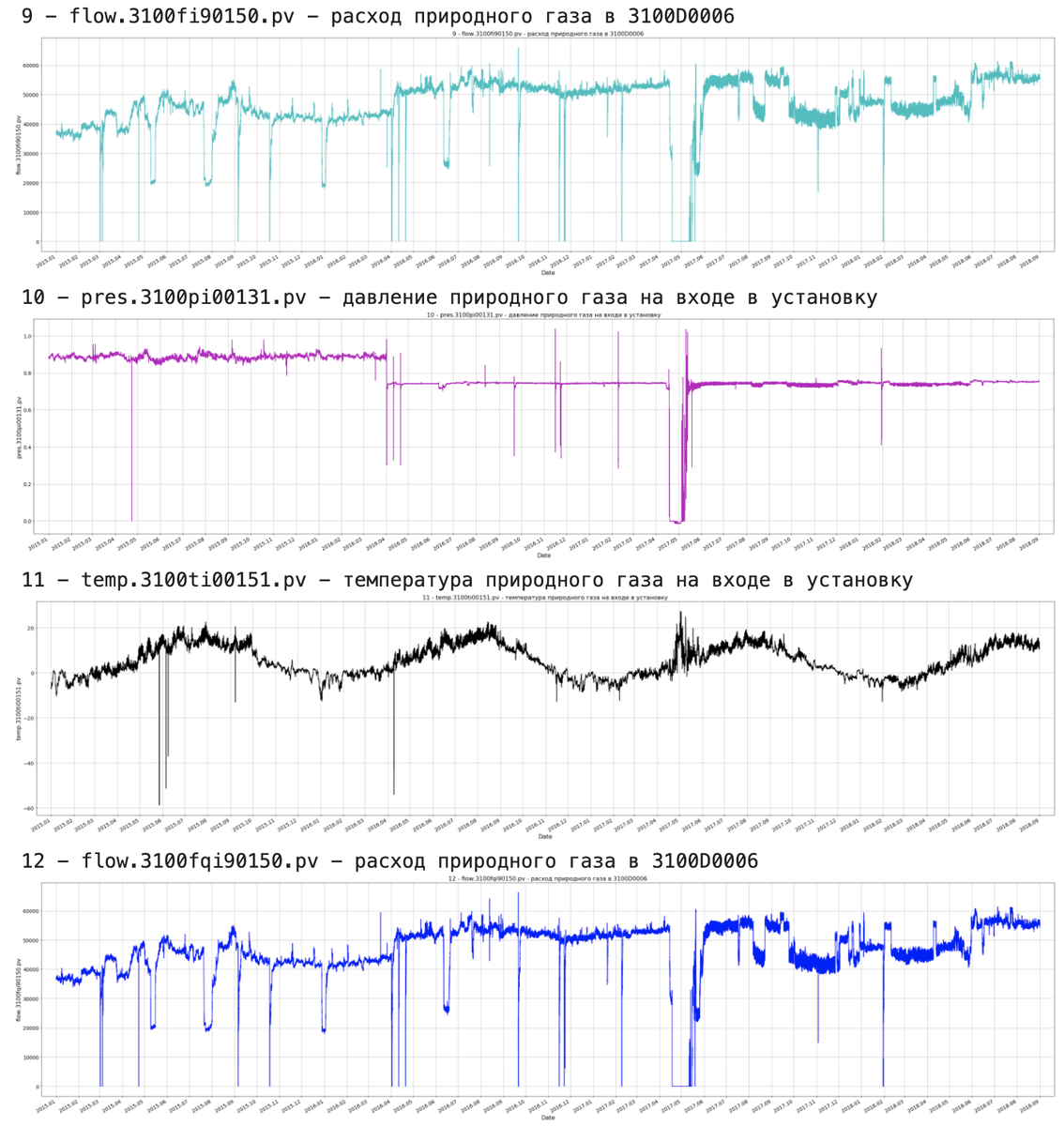 Рис. 1. Иллюстрация к исходным данным. Фрагмент многомерного временного ряда. Каждый график представляет значения датчиков в разные моменты времени.