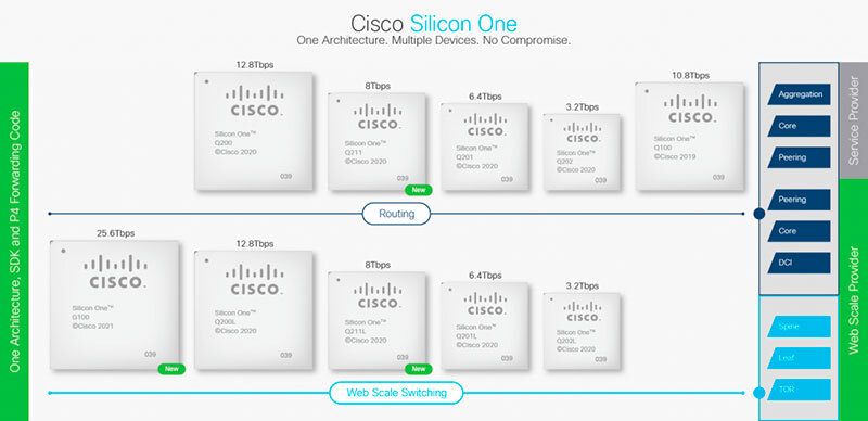 Два года назад компания заявила о создании архитектуры Silicon One. 