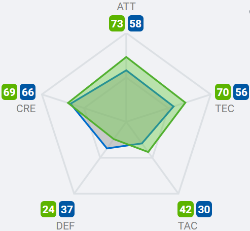 Как сильнее Языджи (зелёные линии) и нечасто играющего Дзагоева (синие).  