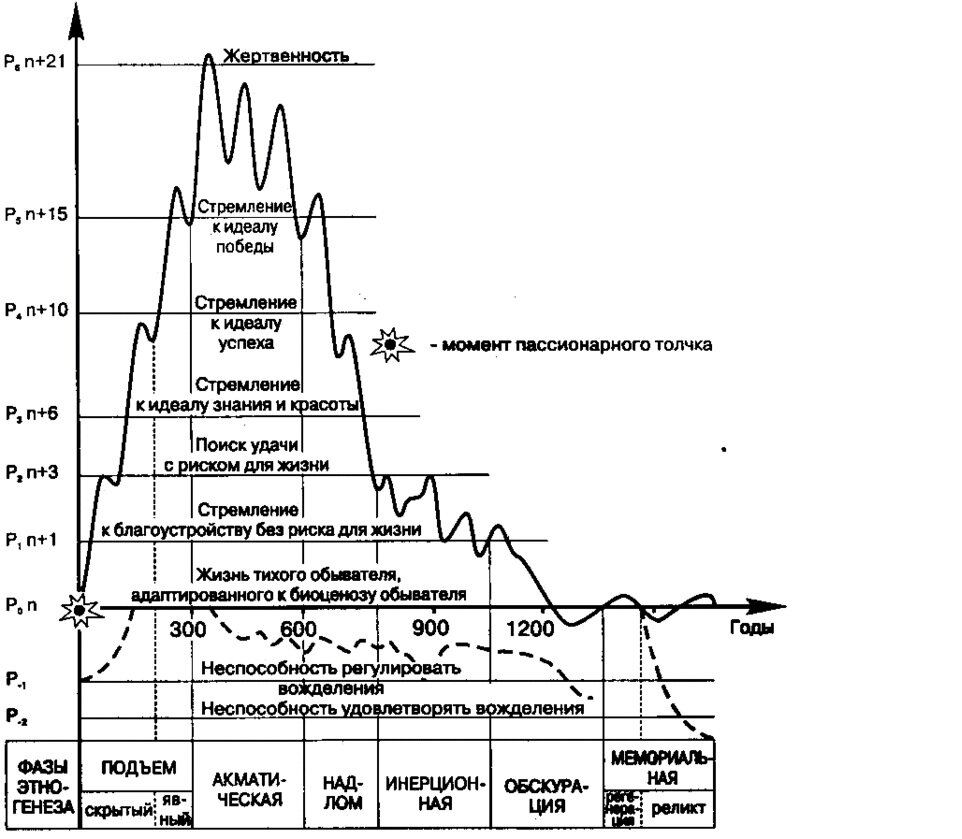 Фазы этноса. График пассионарности. Пассионарность по Гумилеву. Уровни пассионарности по Гумилеву. Фаза подъема пассионарности;.
