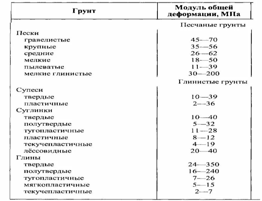 Расчет модуля деформации. Расчет модуля деформации