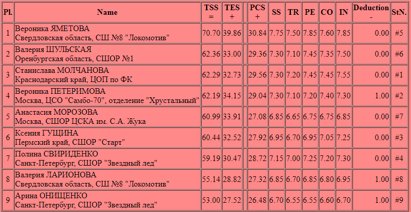 фигурное катание 2022 таблица. олимпиада фигурное катание женщины таблица. олимпиада 2018 медальный зачет таблица. таблица олимпийских игр в пекине. фигурное катание женщины результаты сегодня таблица.