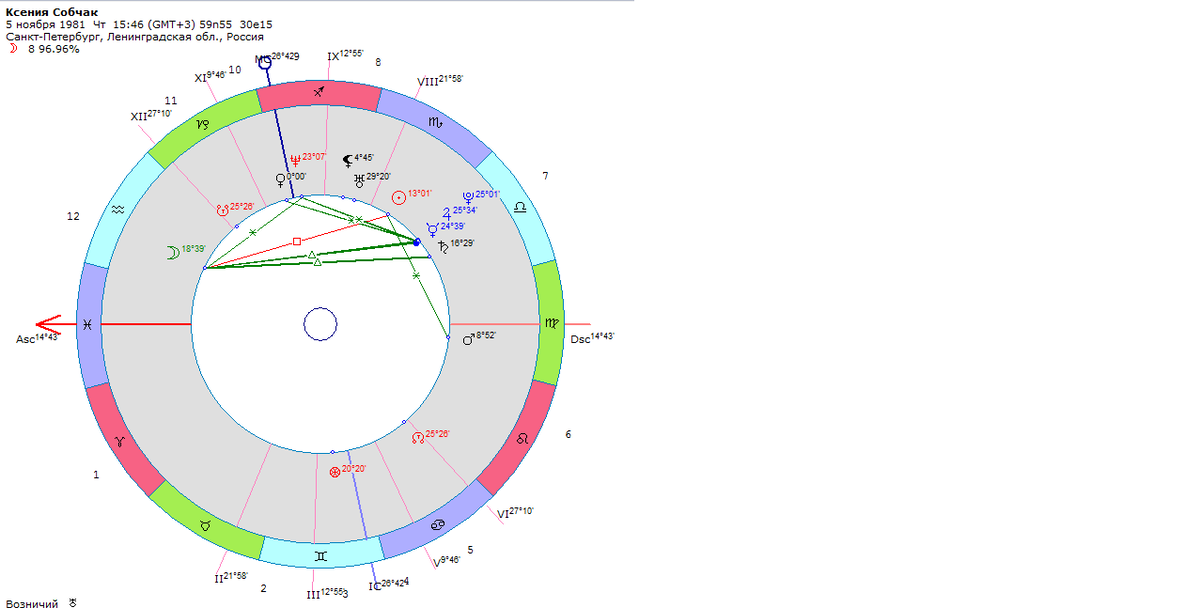 Ксения собчак натальная карта
