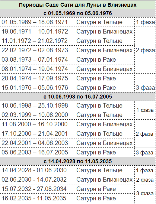 Затяжной период депрессии и неудач - как найти его в гороскопе?