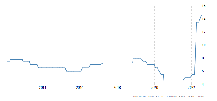 ключевая ставка ЦБ Шри-Ланки