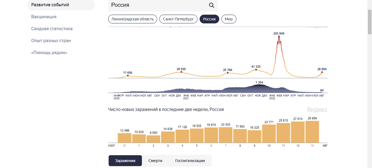 Статистика заражений коронавирусом в России на 13.08.2022 