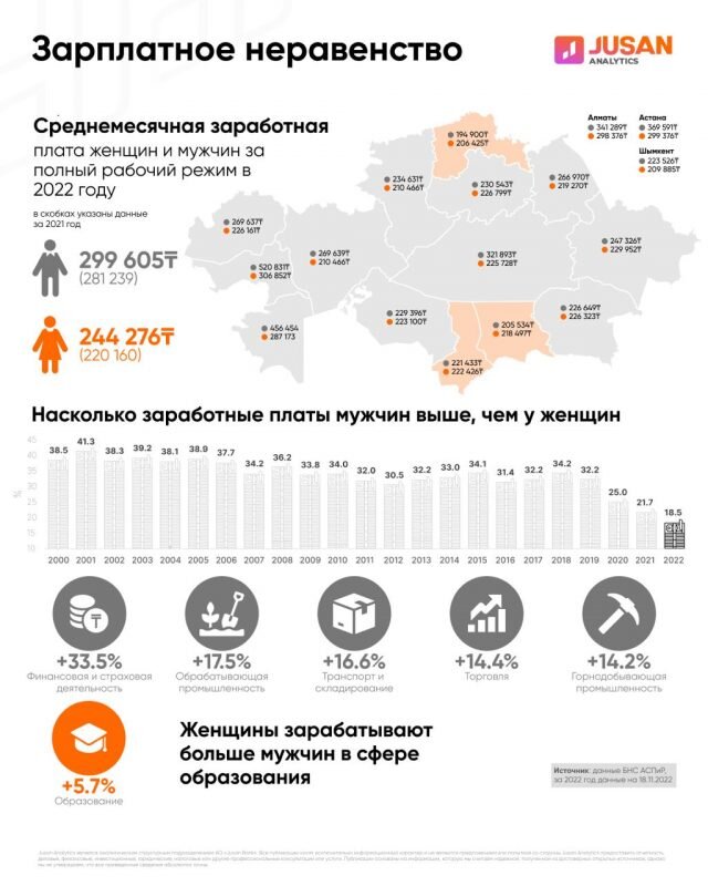    Источник: Jusan Analytics Август Макаров