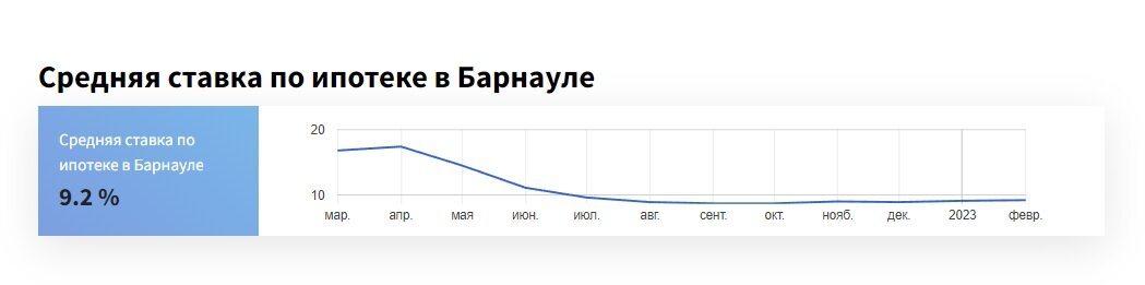 Динамика ипотечных ставок в Барнауле