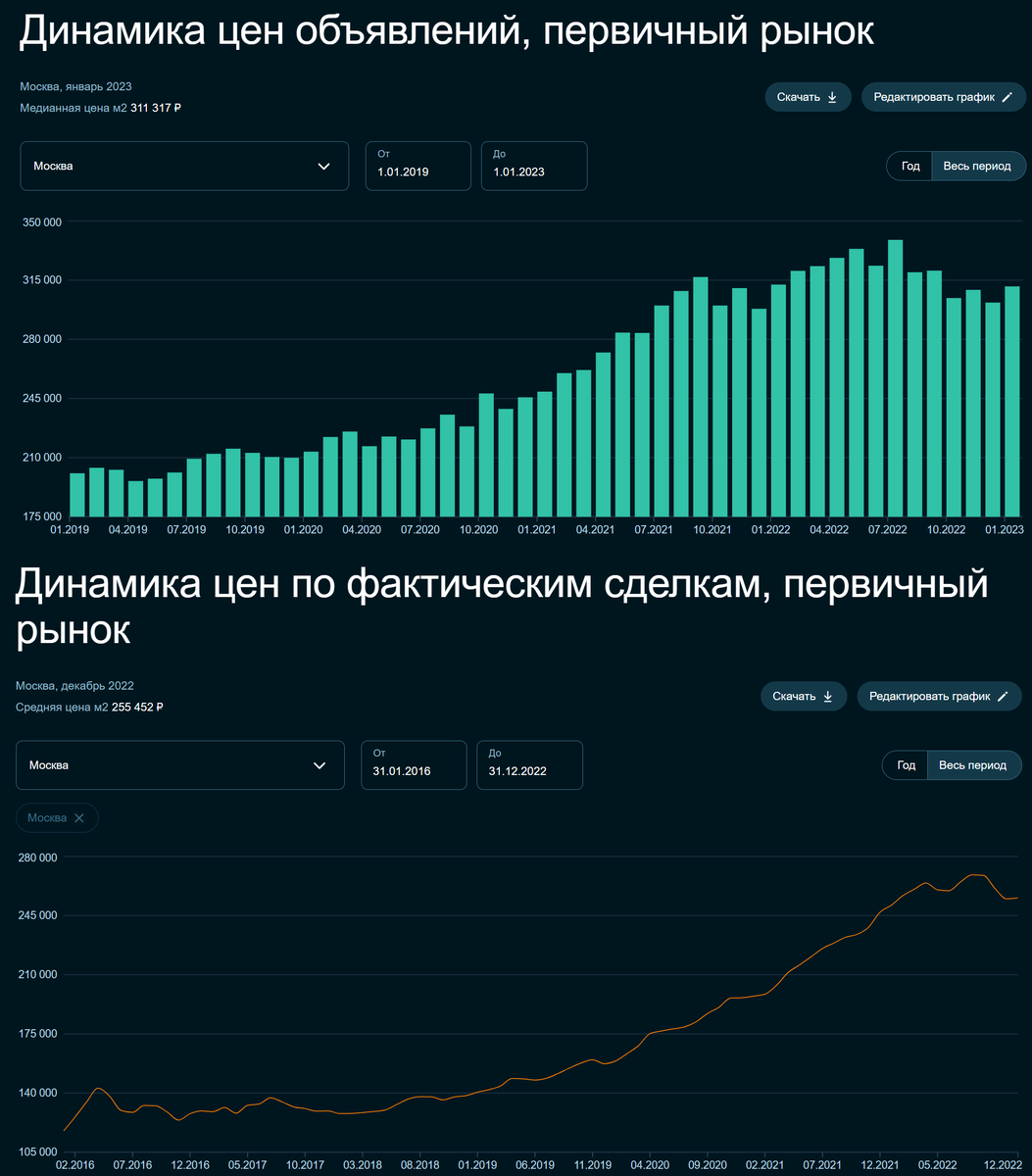 Статистика, графики, новости - 08.02.2023