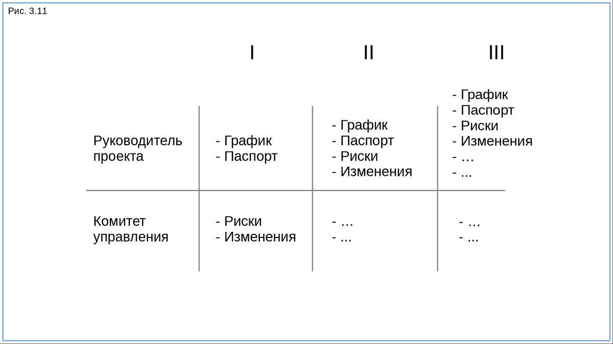 Руководитель проекта внедрения системы менеджмента проектной деятельности предложил ограничить