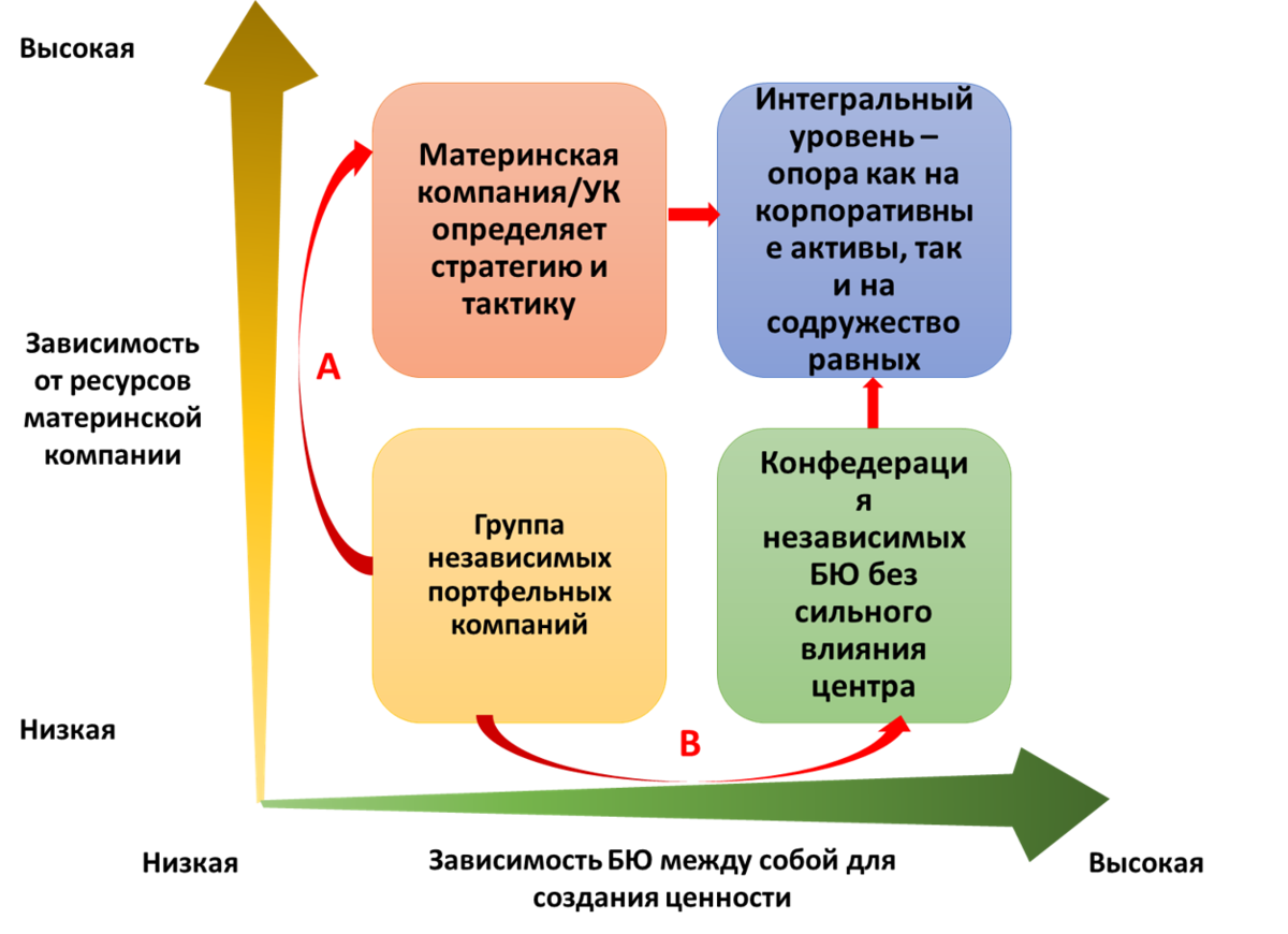 Стратегические и тактические ресурсы. Корпоративная стратегия. Корпоративный уровень стратегии. SEO стратегия. Портфельные стратегии.