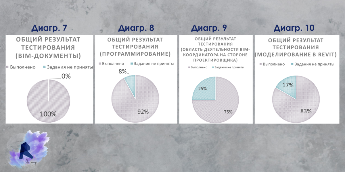 Рис. 4 Результаты тестирования по выборочным тематикам