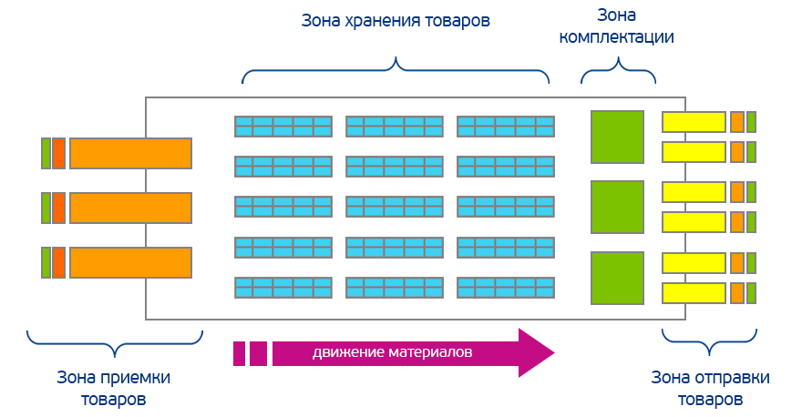 Многие считают что очень легко организовать работу склада. На самом деле это серьезный бизнес в котором нужно учитывать важные мелочи.-2