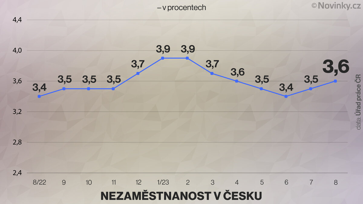 Безработица в Чехии в августе 2023 года составила 3,6 процента |  Недвижимость в Чехии Binio Praha | Дзен