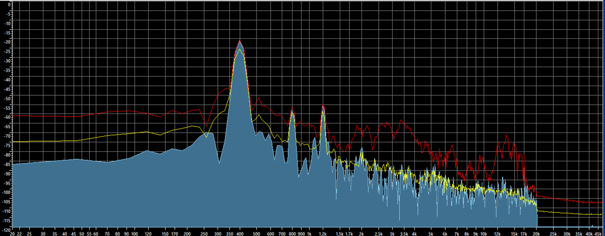 На 400 Гц - основной тон (1я гармоника), на 800 Гц - 2я гармоника, на 1200 Гц - третья