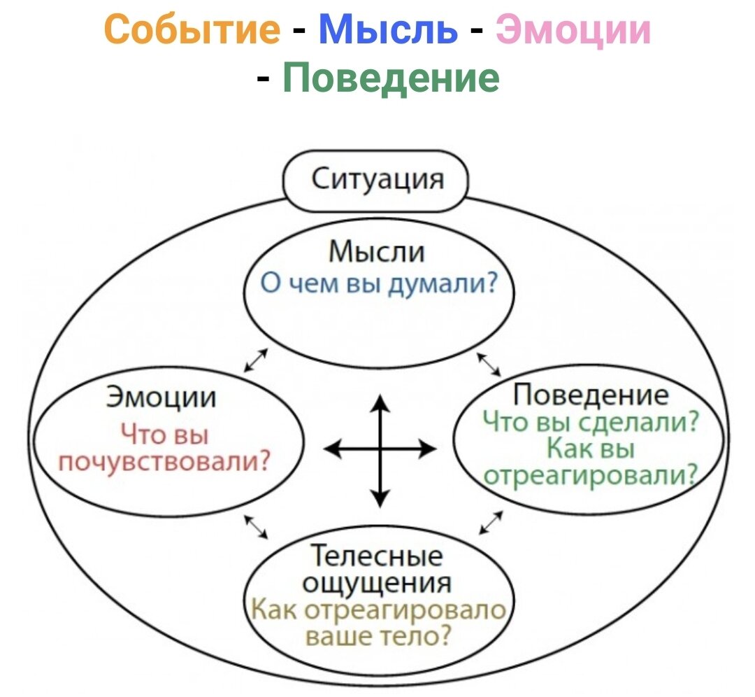 Анализ мыслей по когнитивке