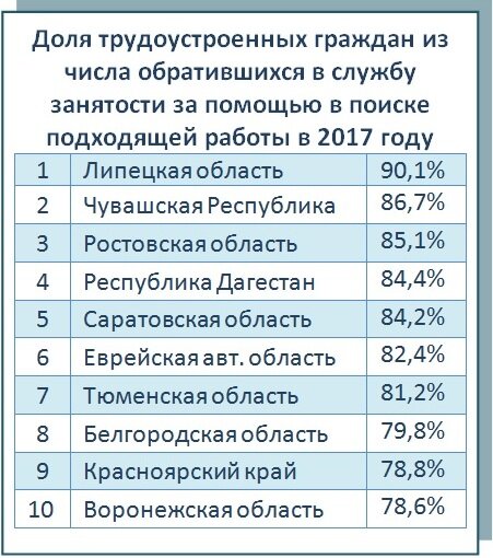 Топ-10 регионов по трудоустройству безработных