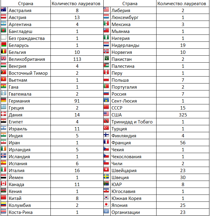 Список всех стран. Количество лауреатов Нобелевской премии по странам. Таблица нобелевских лауреатов. Статистика нобелевских лауреатов по странам. Количество нобелевских лауреатов по странам таблица.