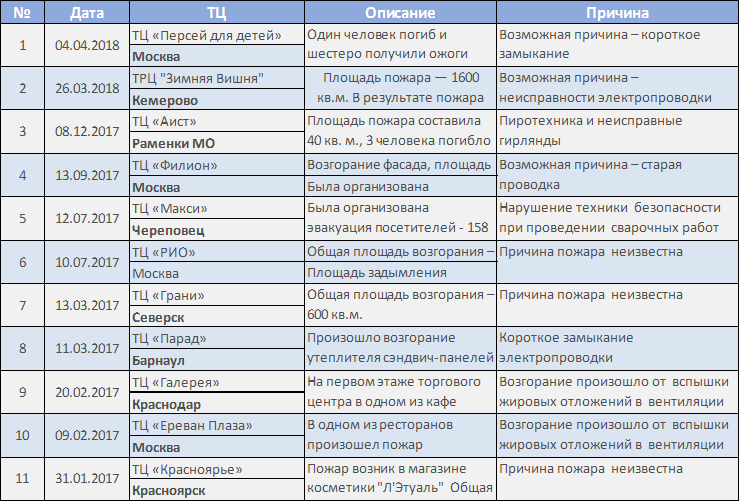 Пожароопасный вопрос, часть I: торговые центры — от бесстрастной статистики до огня эмоций